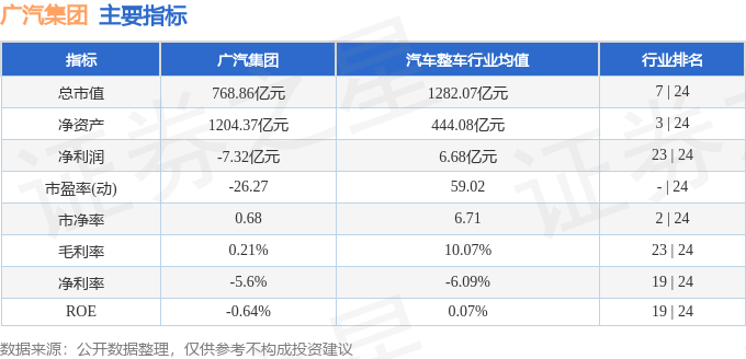 股票行情快报：广汽集团（601238）6月17日主力资金净卖出1084.00万元