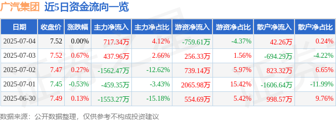股票行情快报：广汽集团（601238）7月4日主力资金净买入717.34万元