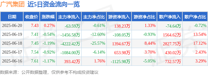 股票行情快报：广汽集团（601238）6月20日主力资金净卖出63.59万元