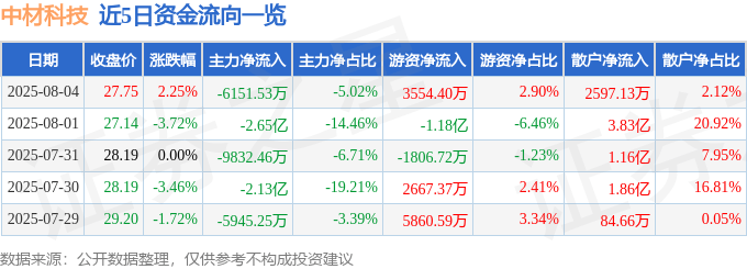 股票行情快报：中材科技（002080）8月4日主力资金净卖出6151.53万元