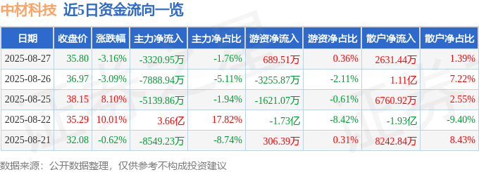 股票行情快报：中材科技（002080）8月27日主力资金净卖出3320.95万元