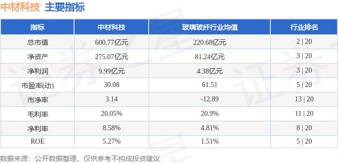 股票行情快报：中材科技（002080）8月27日主力资金净卖出3320.95万元