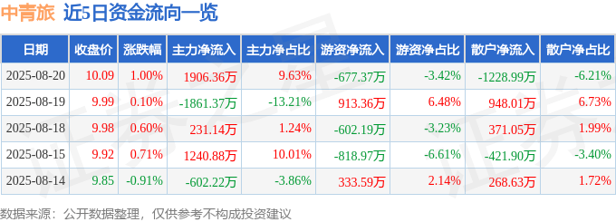 股票行情快报：中青旅（600138）8月20日主力资金净买入1906.36万元