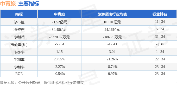 股票行情快报：中青旅（600138）6月9日主力资金净买入423.95万元