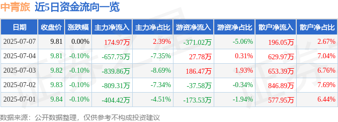 股票行情快报：中青旅（600138）7月7日主力资金净买入174.97万元
