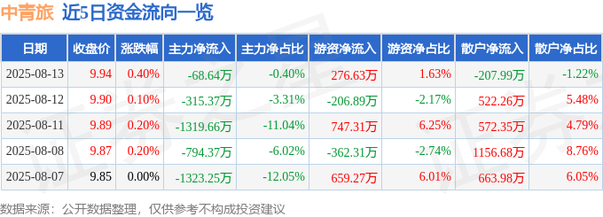 股票行情快报：中青旅（600138）8月13日主力资金净卖出68.64万元
