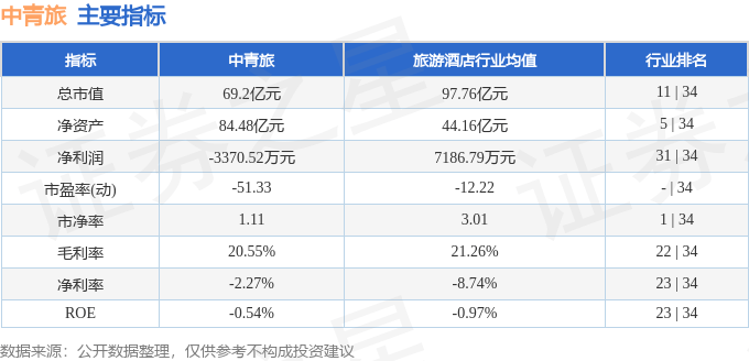 股票行情快报：中青旅（600138）6月19日主力资金净卖出739.37万元