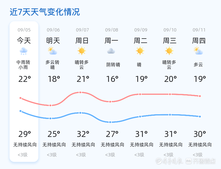 济南今日迎来中雨天气，未来三天天气趋势平稳