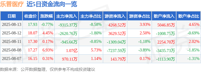 股票行情快报：乐普医疗（300003）8月13日主力资金净卖出9315.37万元