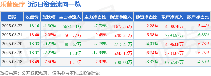 股票行情快报：乐普医疗（300003）8月22日主力资金净卖出5674.13万元