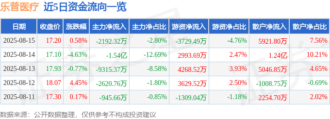 股票行情快报：乐普医疗（300003）8月15日主力资金净卖出2192.32万元