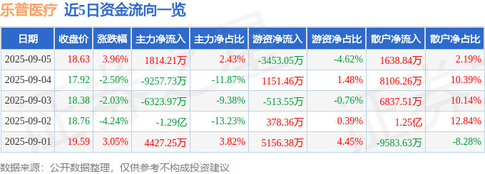 股票行情快报：乐普医疗（300003）9月5日主力资金净买入1814.21万元