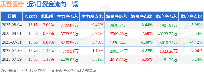 股票行情快报：乐普医疗（300003）8月4日主力资金净买入7722.67万元
