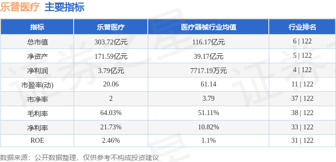 股票行情快报：乐普医疗（300003）8月4日主力资金净买入7722.67万元