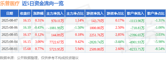 股票行情快报：乐普医疗（300003）8月7日主力资金净买入970.11万元