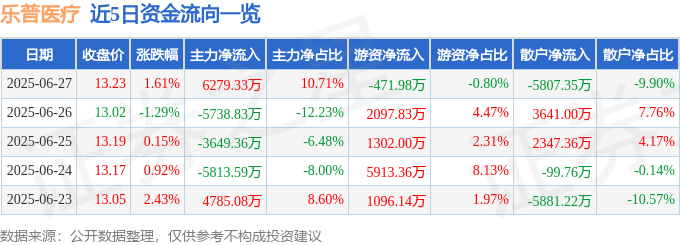 股票行情快报：乐普医疗（300003）6月27日主力资金净买入6279.33万元