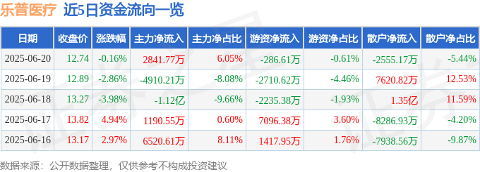 股票行情快报：乐普医疗（300003）6月20日主力资金净买入2841.77万元