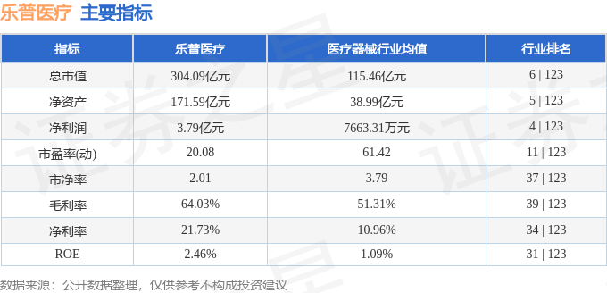 股票行情快报：乐普医疗（300003）8月5日主力资金净买入144.89万元