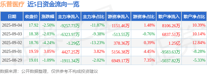 股票行情快报：乐普医疗（300003）9月4日主力资金净卖出9257.73万元