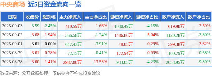 股票行情快报：中央商场（600280）9月3日主力资金净买入410.59万元