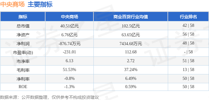 股票行情快报：中央商场（600280）9月3日主力资金净买入410.59万元