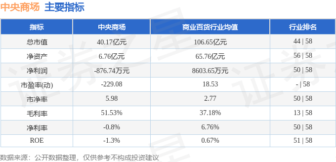 股票行情快报：中央商场（600280）8月26日主力资金净买入310.39万元