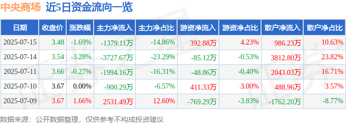 股票行情快报：中央商场（600280）7月15日主力资金净卖出1379.11万元