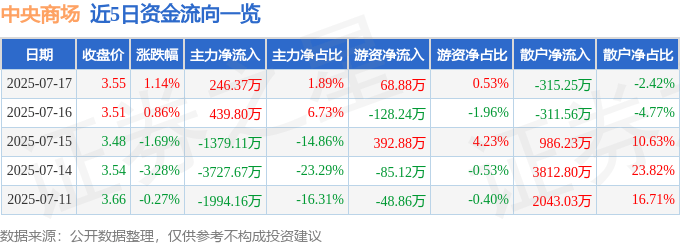股票行情快报：中央商场（600280）7月17日主力资金净买入246.37万元