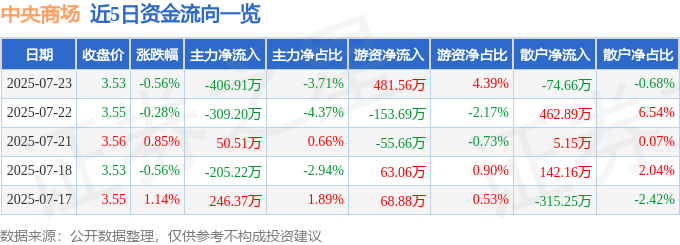 股票行情快报：中央商场（600280）7月23日主力资金净卖出406.91万元