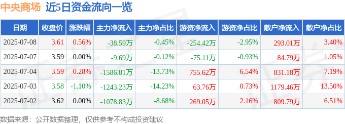 股票行情快报：中央商场（600280）7月8日主力资金净卖出38.59万元