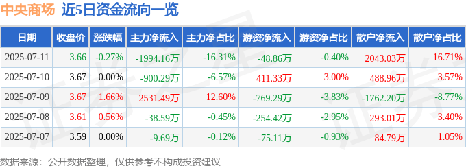 股票行情快报：中央商场（600280）7月11日主力资金净卖出1994.16万元