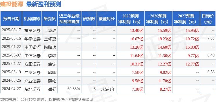 中国银河：给予建投能源买入评级
