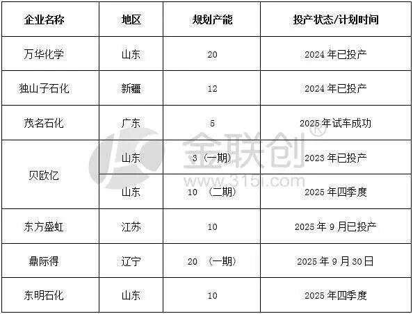 东方盛虹POE投产 对市场有何影响？