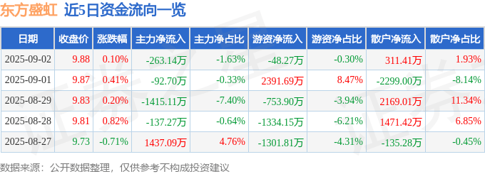 股票行情快报：东方盛虹（000301）9月2日主力资金净卖出263.14万元