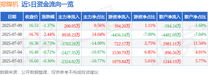 股票行情快报：郑煤机（601717）7月9日主力资金净买入200.05万元
