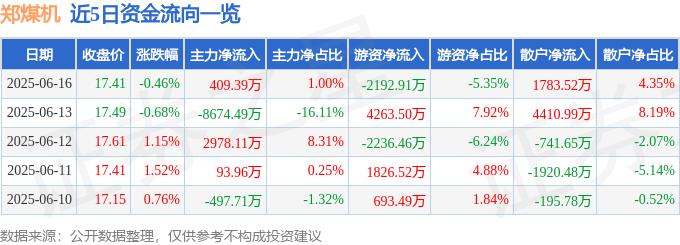 股票行情快报：郑煤机（601717）6月16日主力资金净买入409.39万元