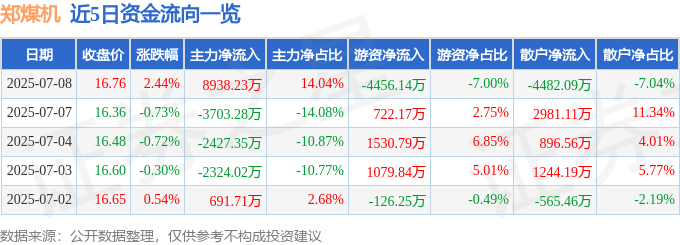 股票行情快报：郑煤机（601717）7月8日主力资金净买入8938.23万元