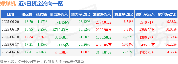 股票行情快报：郑煤机（601717）6月20日主力资金净卖出1.15亿元