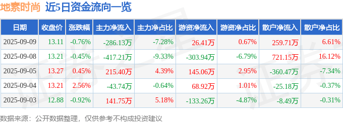 股票行情快报：地素时尚（603587）9月9日主力资金净卖出286.13万元