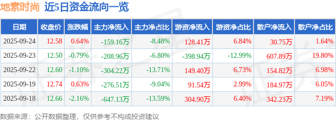 股票行情快报：地素时尚（603587）9月24日主力资金净卖出159.16万元