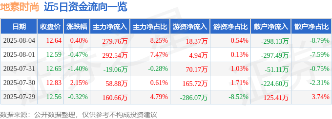 股票行情快报：地素时尚（603587）8月4日主力资金净买入279.76万元