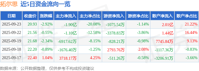 股票行情快报：拓尔思（300229）9月23日主力资金净卖出1.90亿元