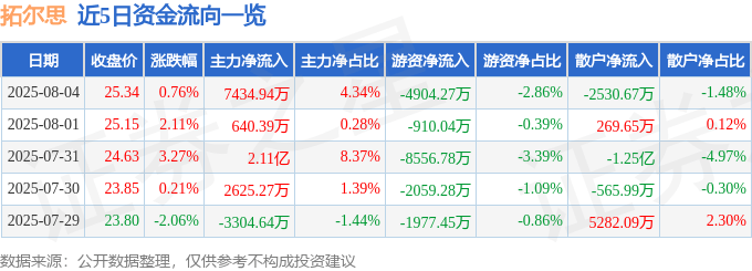 股票行情快报：拓尔思（300229）8月4日主力资金净买入7434.94万元