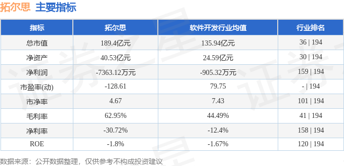 股票行情快报：拓尔思（300229）9月19日主力资金净卖出6917.62万元