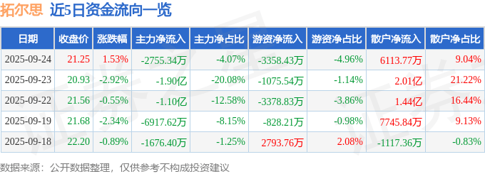 股票行情快报：拓尔思（300229）9月24日主力资金净卖出2755.34万元