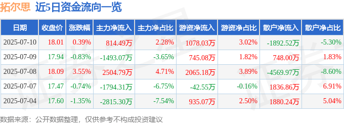 股票行情快报：拓尔思（300229）7月10日主力资金净买入814.49万元