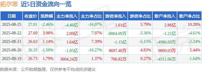 拓尔思（300229）8月25日主力资金净卖出4.46亿元