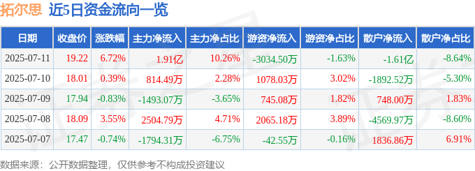 拓尔思（300229）7月11日主力资金净买入1.91亿元
