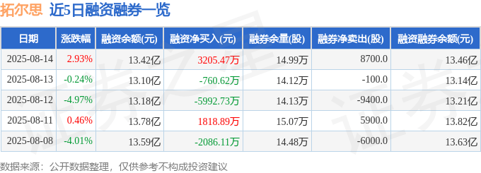 拓尔思（300229）8月14日主力资金净买入1.85亿元