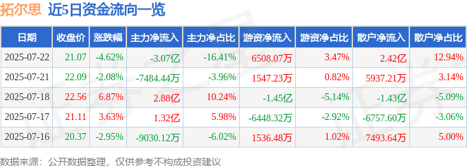 拓尔思（300229）7月22日主力资金净卖出3.07亿元